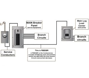 Article 235 – Branch Circuits, Feeders and Services over 1000 Volts AC, 1500 Volts DC, Nominal
