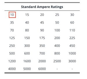 Table 240.6(A) Standard Ampere Ratings for Fuses and Inverse Time Circuit Breakers