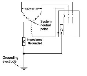 250.36 – Impedance Grounded Systems