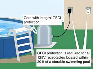 680.32 – GFCI and SPGFCI Protection