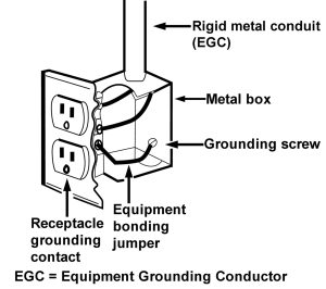 250.148 - Continuity of Equipment Grounding Conductors and Attachment in Boxes