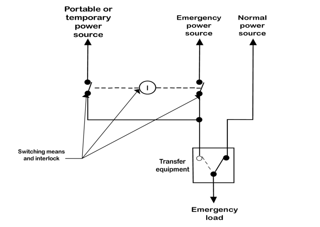 2023 NEC Changes for Emergency Power Sync