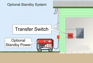  702.5 Interconnection or Transfer Equipment 